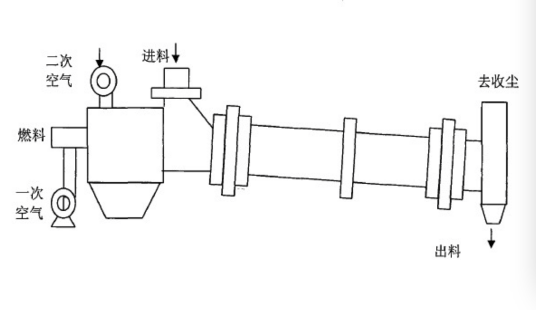 回转干燥窑