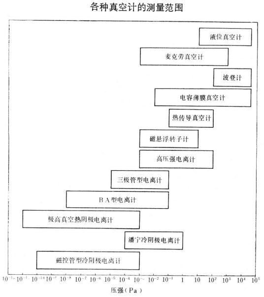 真空测量技术