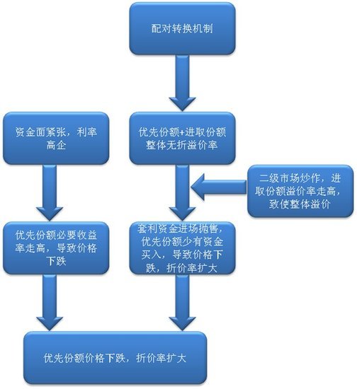 分级基金折算