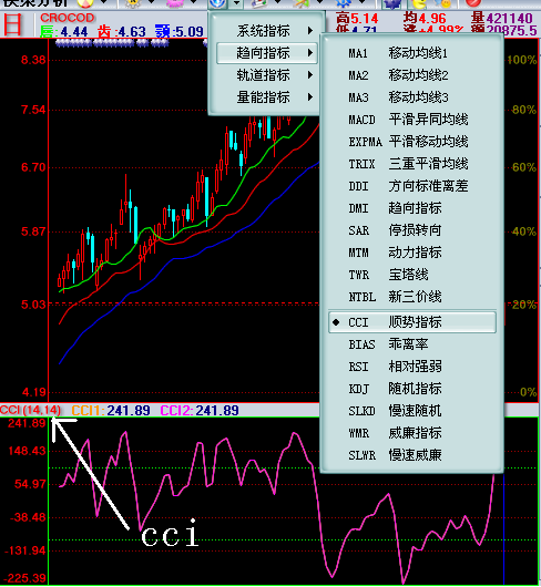 CCI顺势指标