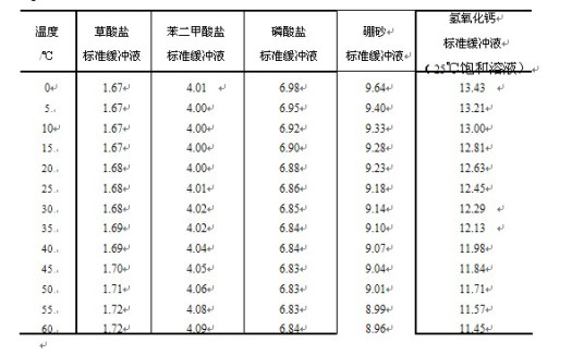 pH值的测定法