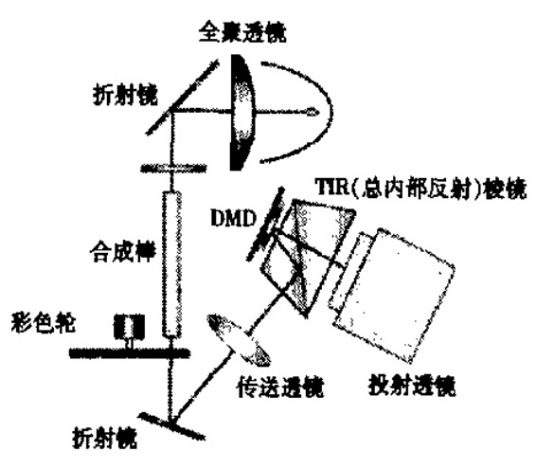 数字光处理