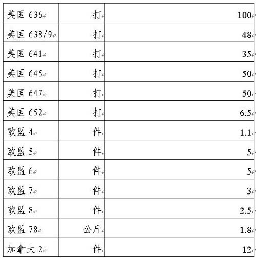 纺织品被动配额管理办法