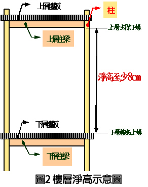 楼层净高