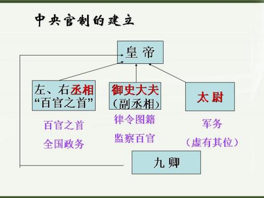 中央集权制度