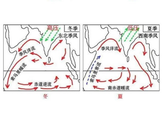 北印度洋季风环流