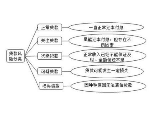 贷款种类