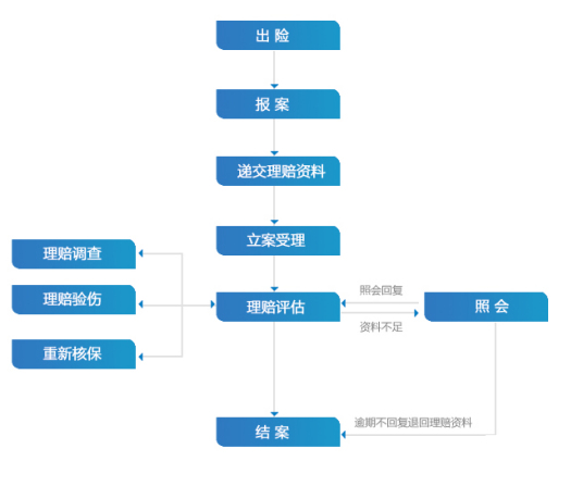 意外险理赔