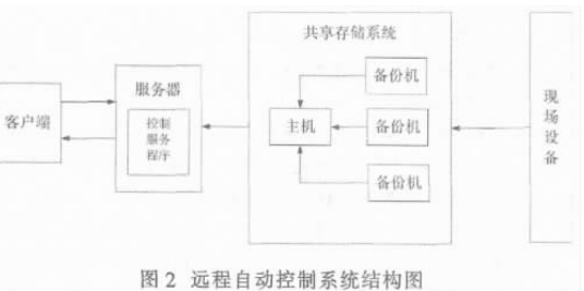 远程自动控制