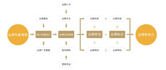 品牌形象策略