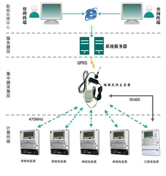 无线抄表系统