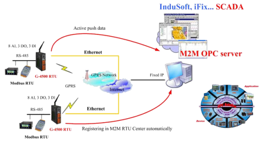 M2M协议