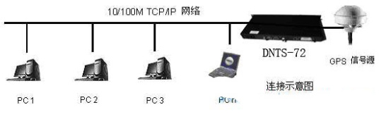 GPS网络时钟