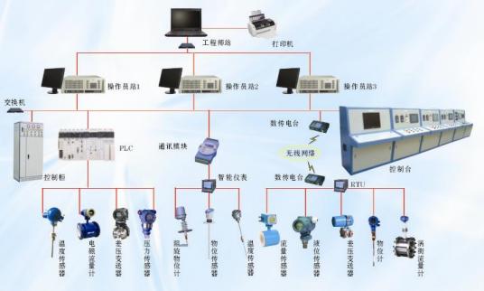 工业自动控制系统