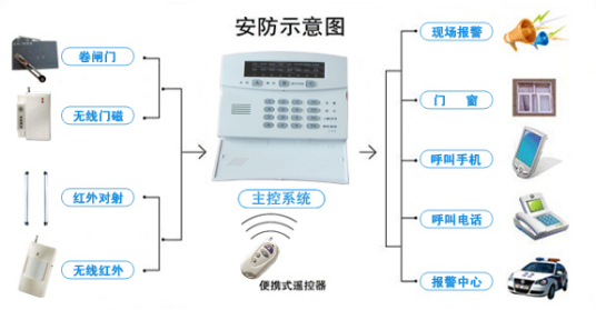 家庭报警器