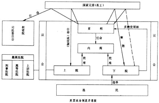 英国政治制度