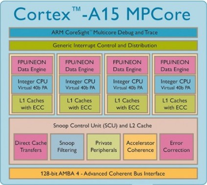 ARM Cortex-A15