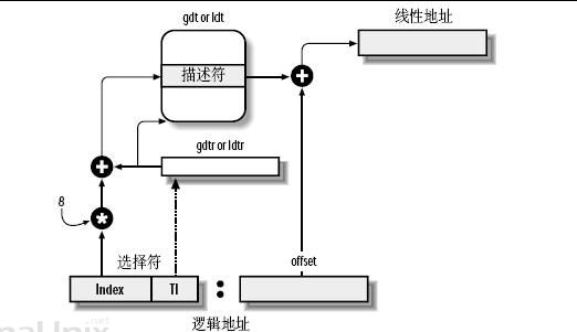 内存寻址