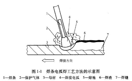 熔焊（焊接方法）