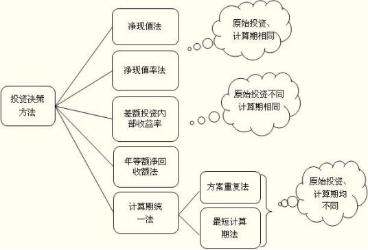 内部收益率法