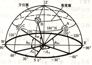 太阳方位角