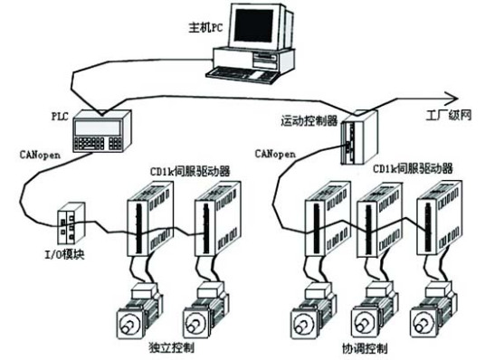 CANopen