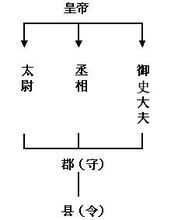 中央集权的君主专制政体