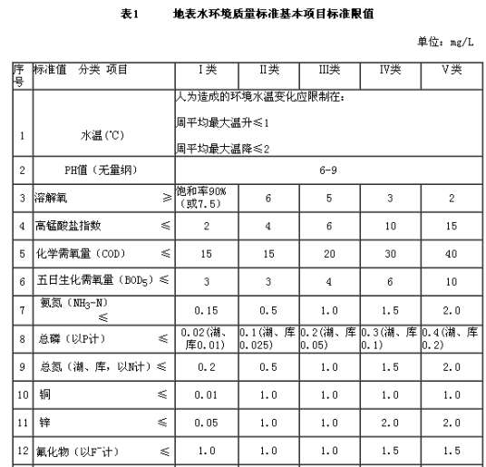 水环境质量标准