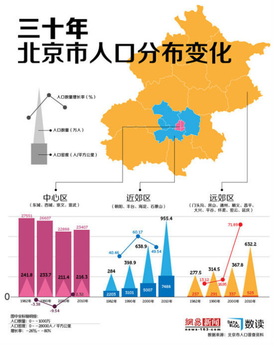 2015北京人口分布数据