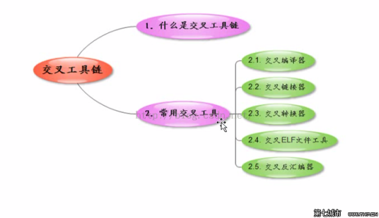 交叉工具链