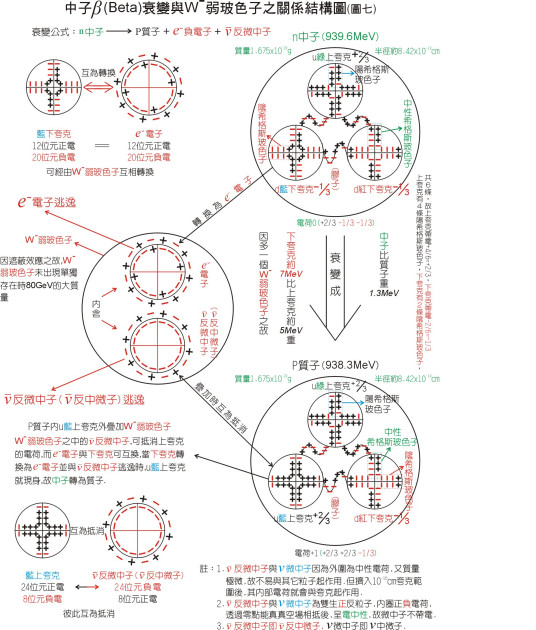 β-衰变