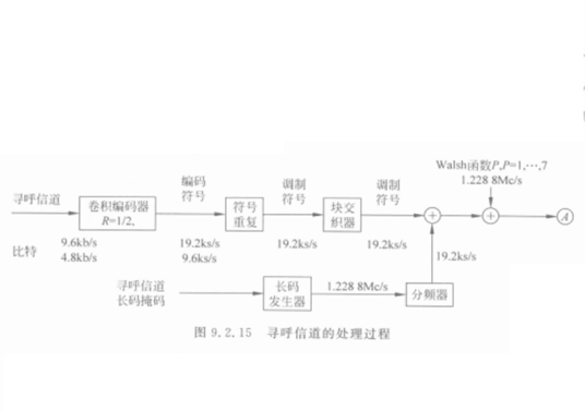 寻呼信道