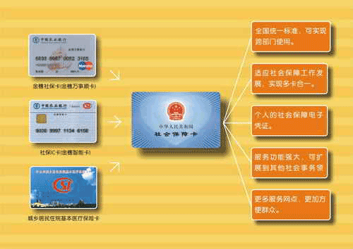 中华人民共和国社会保障卡管理办法