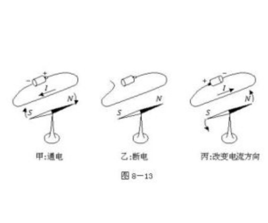 奥斯特实验