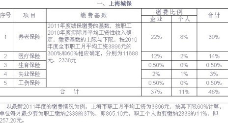 上海市城镇职工养老保险办法