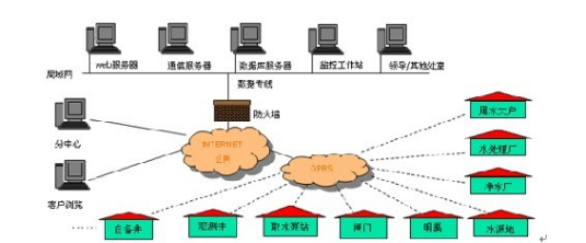 水资源监测