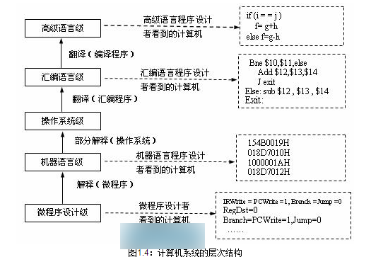 多媒体计算机系统的层次结构