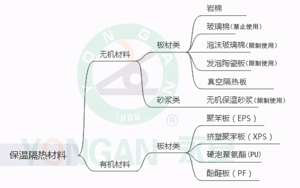 外墙保温都有哪些材料？？