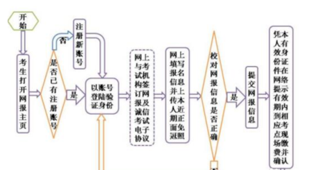 计算机二级怎么报名？