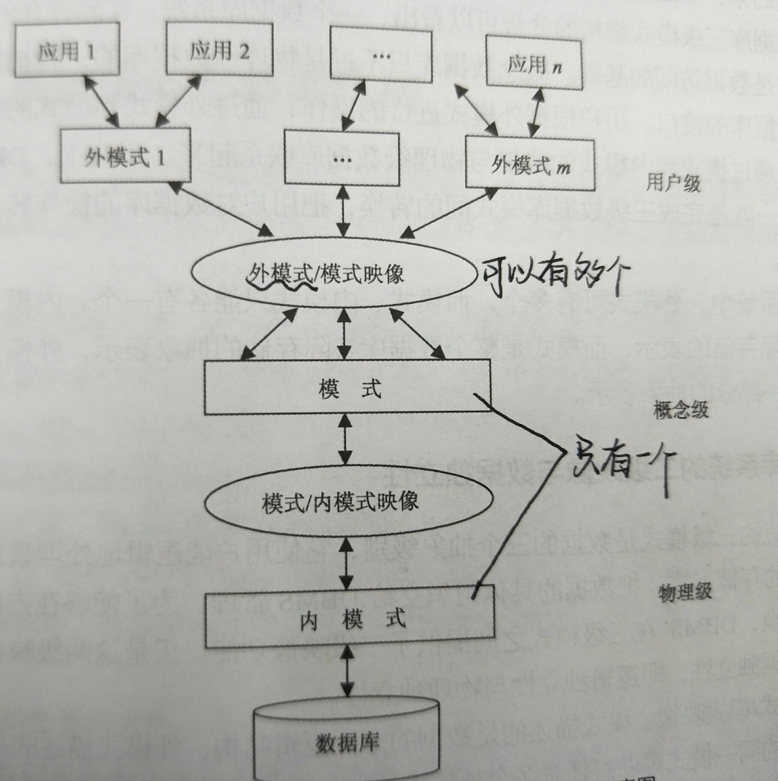 数据库系统都有哪三级模式结构其优点是什么