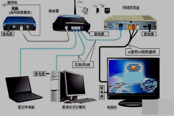 液晶电视是不是可以直接连接网线？具体怎么操作？