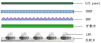 LED屏背光源直下式和侧入式有什么区别？那种眢光源好？