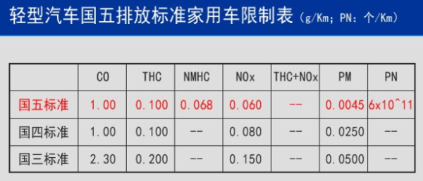 怎么识别我的车是国四还是国五？