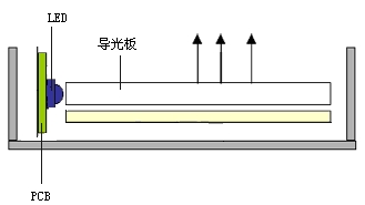 LED屏背光源直下式和侧入式有什么区别？那种眢光源好？