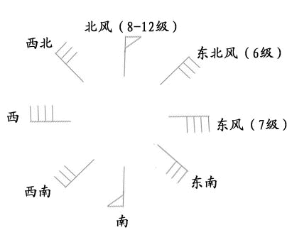 12级以上的大风，分级标准是什么