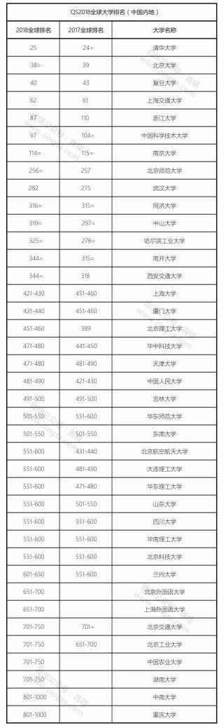 世界百强大学中国有几所学校