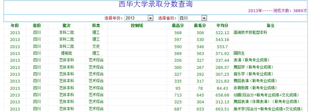 西华大学近3年的专科录取分数线