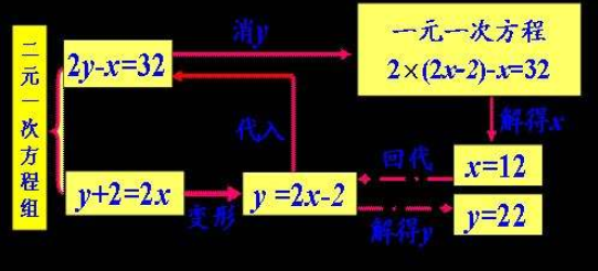 数学里的几元几次的计算是什么，元是什么意思？次是什么意思，比如二元一次，一元二次方程，是什么意思？