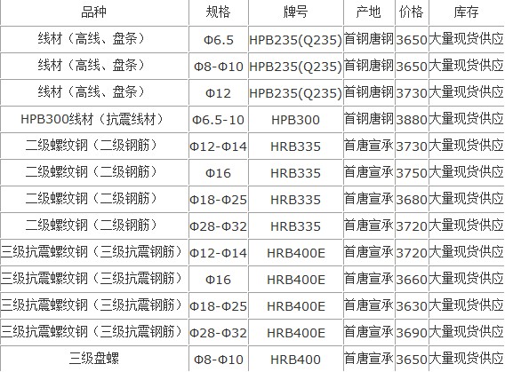 想知道天津地区钢材价格怎么样？谢谢