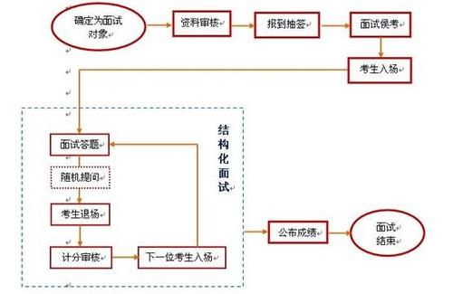 2015国家公务员面试名单公布了么？